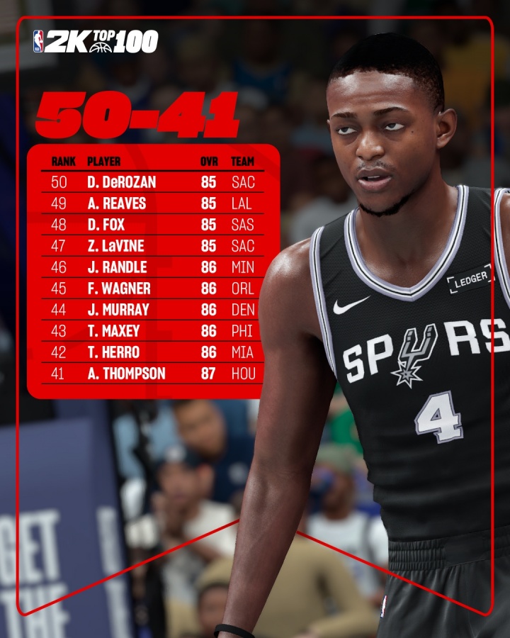 三亿体育平台-2K26能力值排名41-50：阿门87分排第41 里夫斯第49 掘金穆雷第44