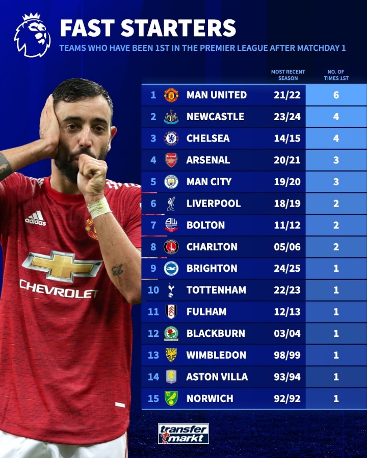 谁在英超首轮后位居榜首次数最多？曼联6次居首，阿森纳3次第四